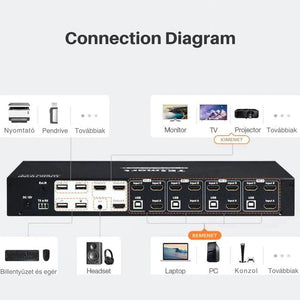 TESmart Triple Monitor HDMI KVM Switch – 4 Számítógép, 3 Monitor, 4K 60Hz, USB és Hang Megosztás - BShopy