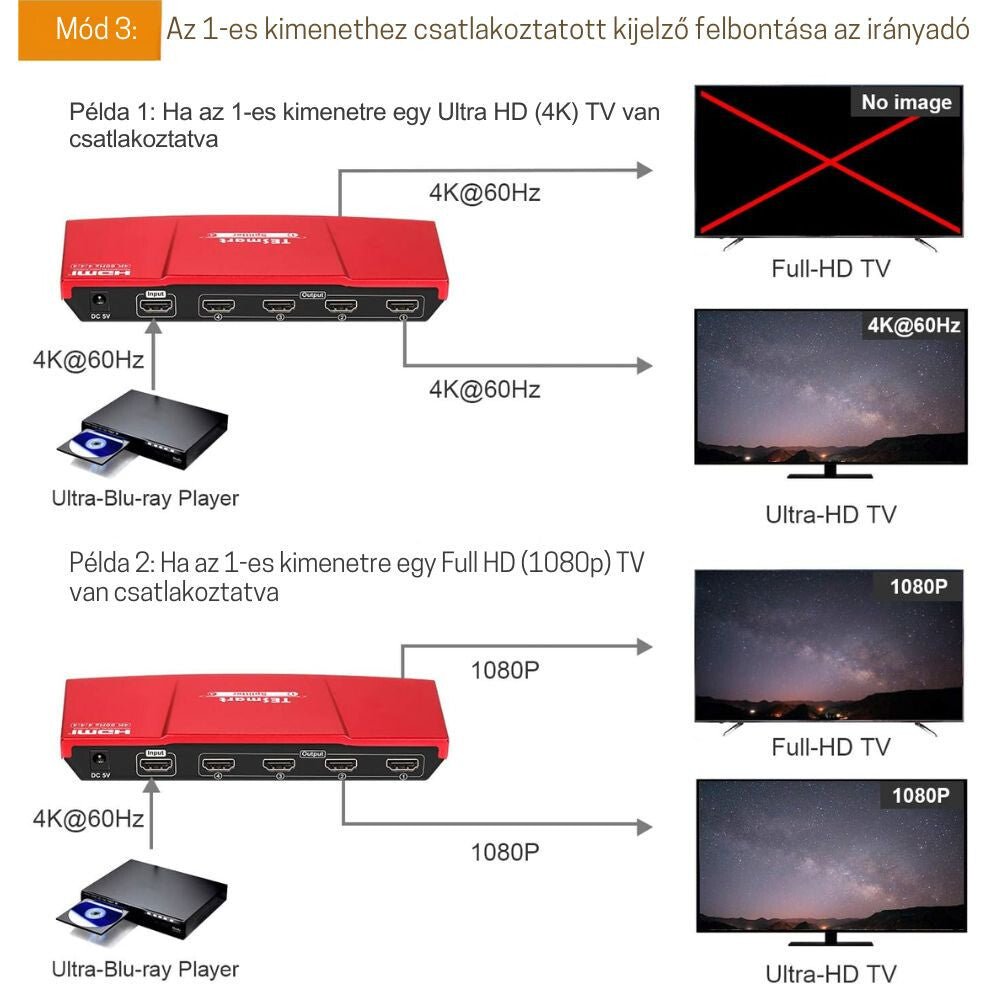 TESmart Ultra HD HDMI Splitter 1x4 – 4K@60Hz, HDR, 18 Gbps - BShopy