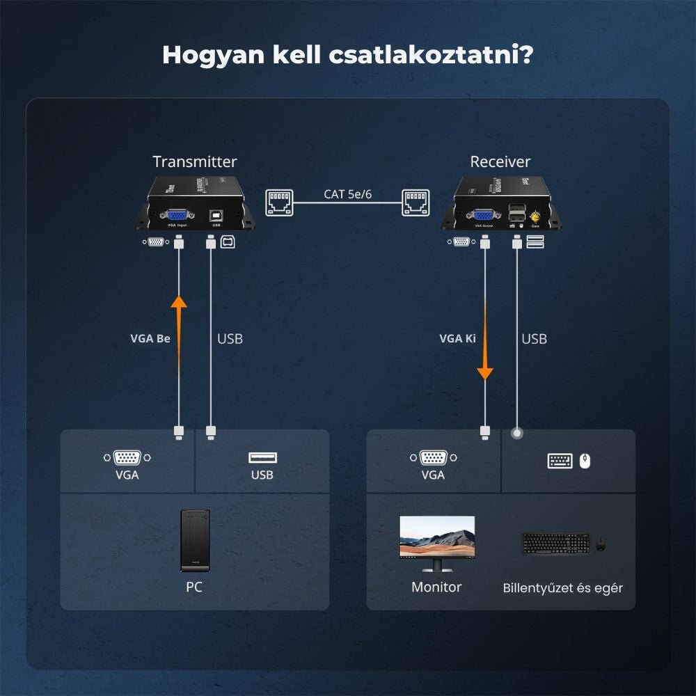TESmart VGA–KVM Extender – Cat5e/6 Kábelen, 1080p@60 Hz, 300 m, EDID Támogatás, TX/RX (Transmitter & Receiver) - BShopy
