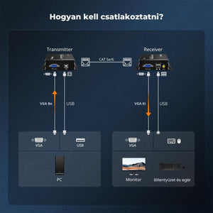 TESmart VGA–KVM Extender – Cat5e/6 Kábelen, 1080p@60 Hz, 300 m, EDID Támogatás, TX/RX (Transmitter & Receiver) - BShopy